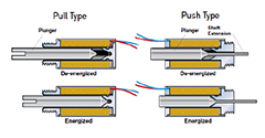 Johnson Electric Tubular Solenoids